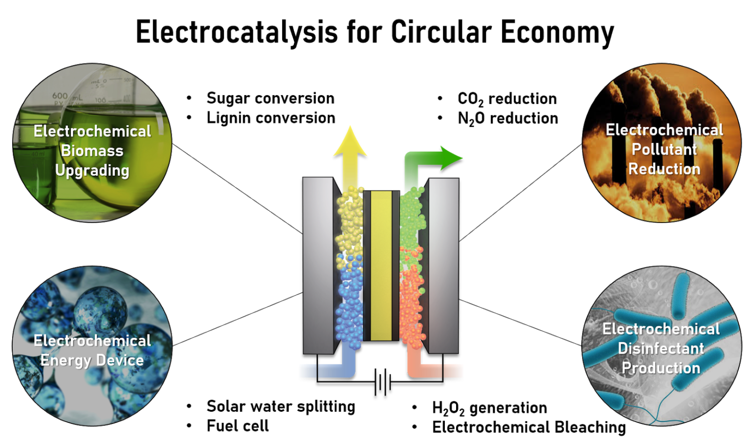 Artificial photosynthesis Nanocatalysis and Molecular Simulation